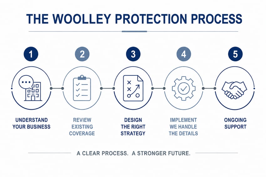 Business protection process showing how Kevin Woolley helps business owners understand their goals, review existing coverage, design the right insurance strategy, implement the plan, and provide ongoing support. Business protection process showing how Kevin Woolley helps business owners understand their goals, review existing coverage, design the right insurance strategy, implement the plan, and provide ongoing support.