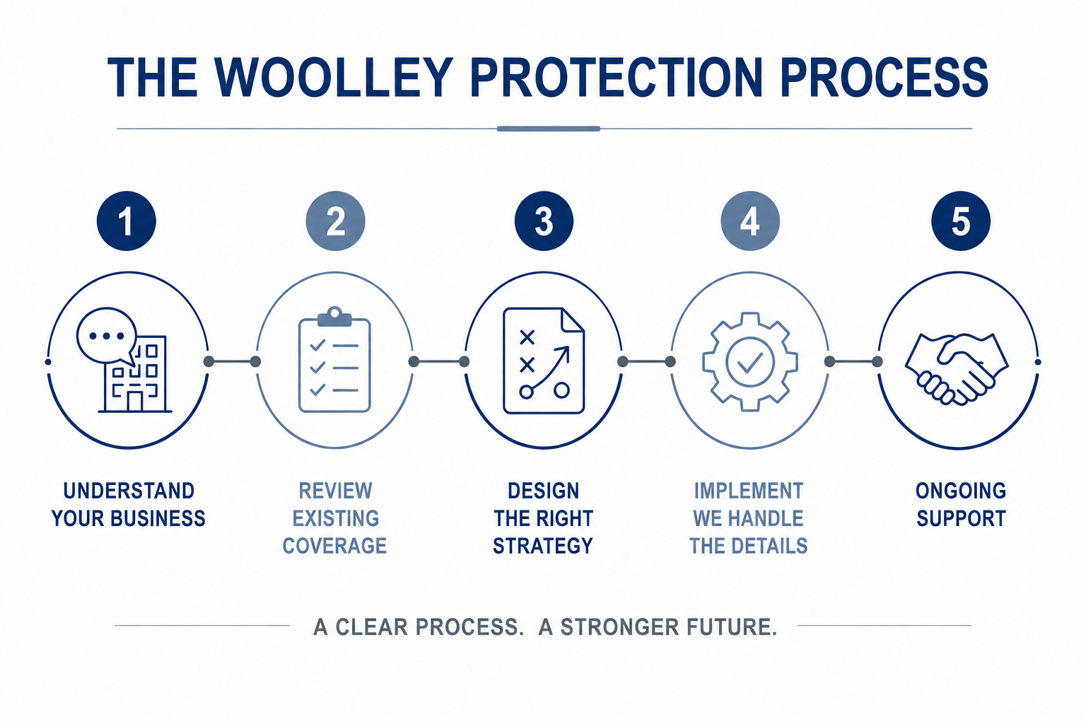Business protection process showing how Kevin Woolley helps business owners understand their goals, review existing coverage, design the right insurance strategy, implement the plan, and provide ongoing support. Business protection process showing how Kevin Woolley helps business owners understand their goals, review existing coverage, design the right insurance strategy, implement the plan, and provide ongoing support.